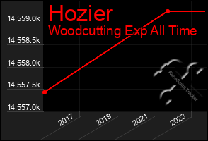 Total Graph of Hozier