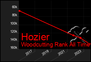 Total Graph of Hozier