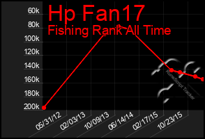 Total Graph of Hp Fan17