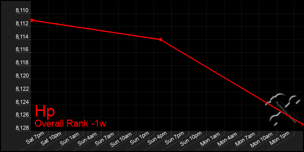 1 Week Graph of Hp