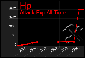 Total Graph of Hp