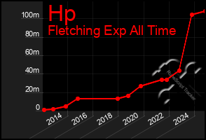 Total Graph of Hp