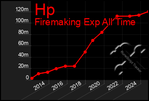 Total Graph of Hp