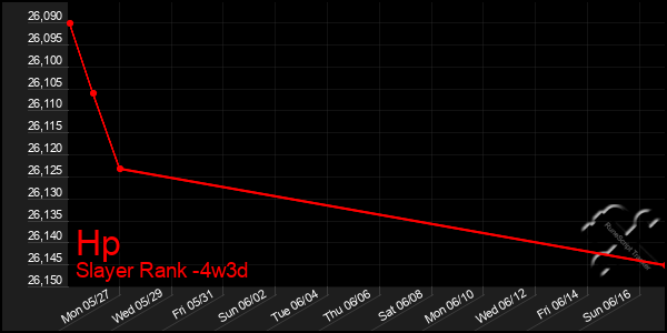 Last 31 Days Graph of Hp