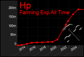 Total Graph of Hp