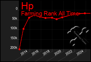 Total Graph of Hp