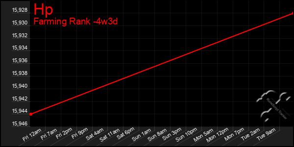 Last 31 Days Graph of Hp