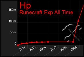 Total Graph of Hp