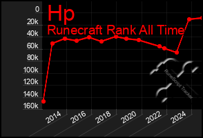 Total Graph of Hp