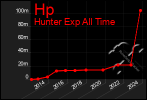Total Graph of Hp