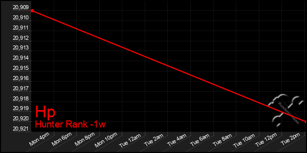Last 7 Days Graph of Hp