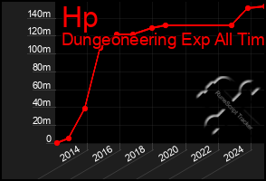 Total Graph of Hp