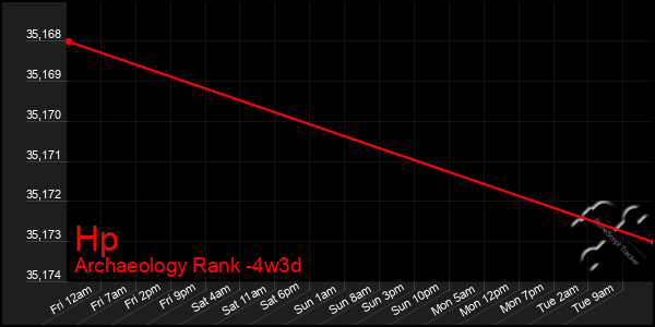 Last 31 Days Graph of Hp