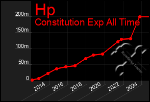 Total Graph of Hp