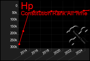 Total Graph of Hp