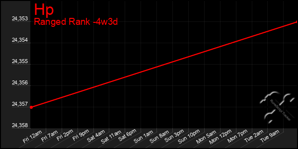 Last 31 Days Graph of Hp