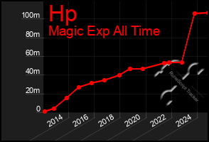 Total Graph of Hp