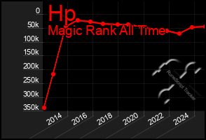 Total Graph of Hp