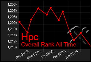 Total Graph of Hpc