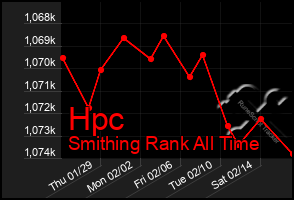 Total Graph of Hpc