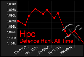 Total Graph of Hpc