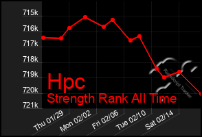 Total Graph of Hpc