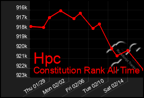 Total Graph of Hpc