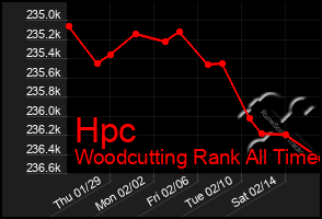 Total Graph of Hpc