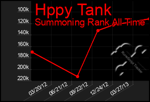 Total Graph of Hppy Tank