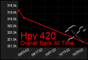 Total Graph of Hpv 420