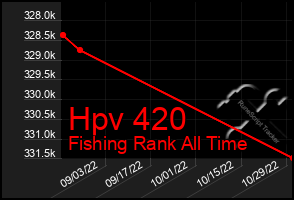 Total Graph of Hpv 420