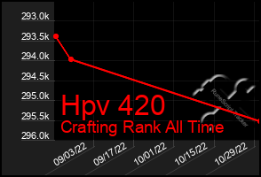 Total Graph of Hpv 420