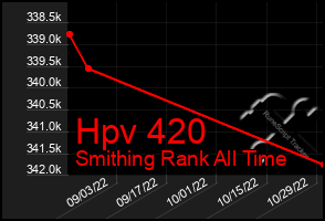 Total Graph of Hpv 420