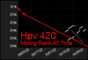 Total Graph of Hpv 420