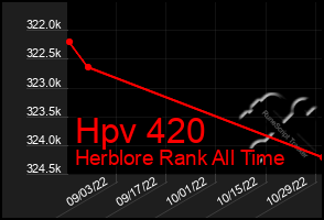 Total Graph of Hpv 420