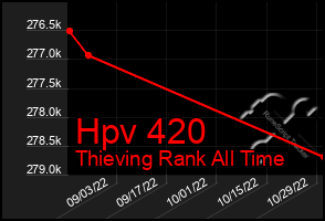 Total Graph of Hpv 420