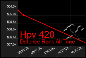 Total Graph of Hpv 420