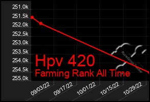 Total Graph of Hpv 420