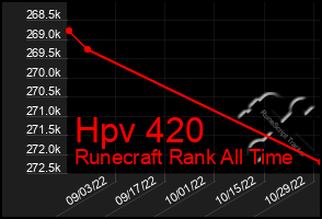 Total Graph of Hpv 420