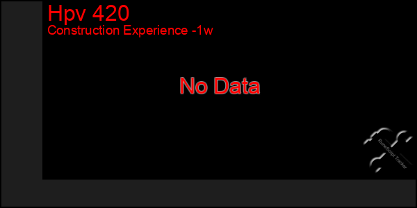 Last 7 Days Graph of Hpv 420