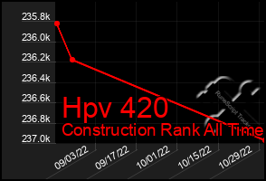 Total Graph of Hpv 420