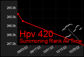 Total Graph of Hpv 420