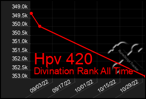 Total Graph of Hpv 420