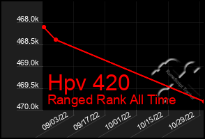 Total Graph of Hpv 420