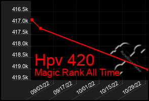 Total Graph of Hpv 420