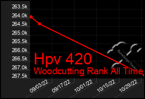 Total Graph of Hpv 420