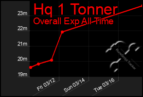 Total Graph of Hq 1 Tonner
