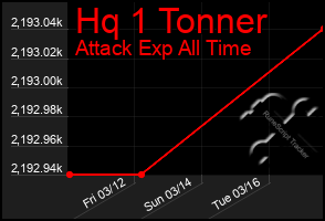 Total Graph of Hq 1 Tonner