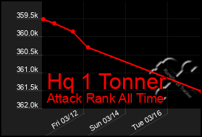 Total Graph of Hq 1 Tonner