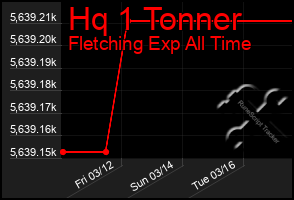 Total Graph of Hq 1 Tonner